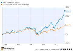 can disney stock stay hot?
